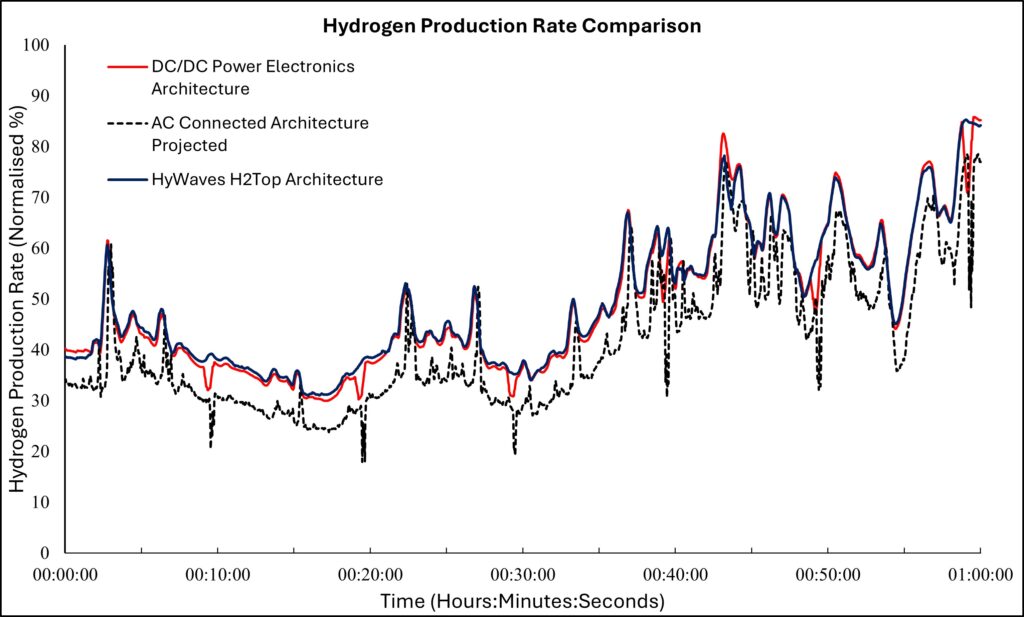 HyWaves One Hour Data Sample