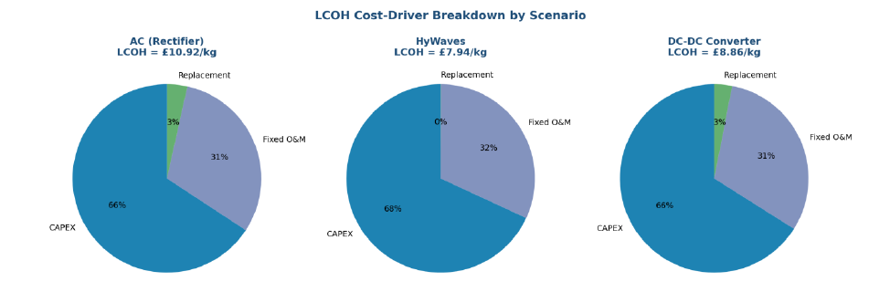 Levelised Cost of Hydrogen by scenario (full NPV method).